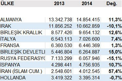 ihracat rakamlari aciklandi en fazla