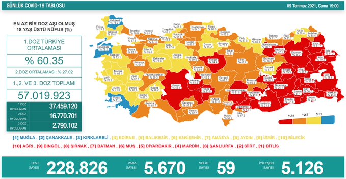 Bakanlık açıklaması: 59 ölüm, 5 bin 670 yeni vaka
