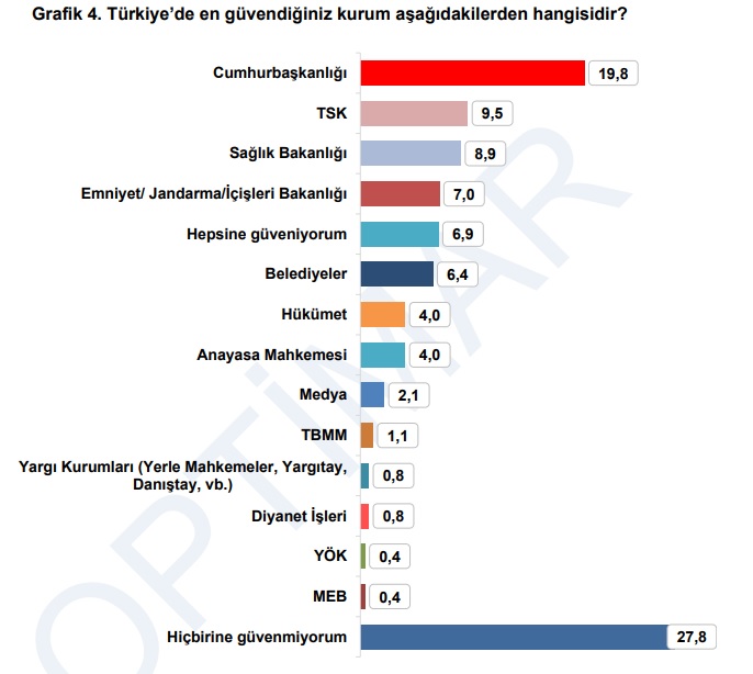 En güvenilir kurum sorusuna yanıt 'hiçbiri' oldu - Resim : 1