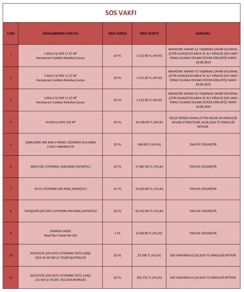 Melih Gökçek'in teslim etmediği taşınmazların listesi ortaya çıktı