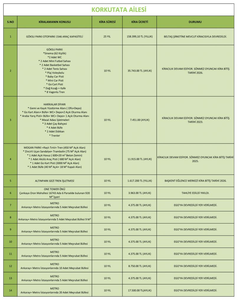 Melih Gökçek'in teslim etmediği taşınmazların listesi ortaya çıktı