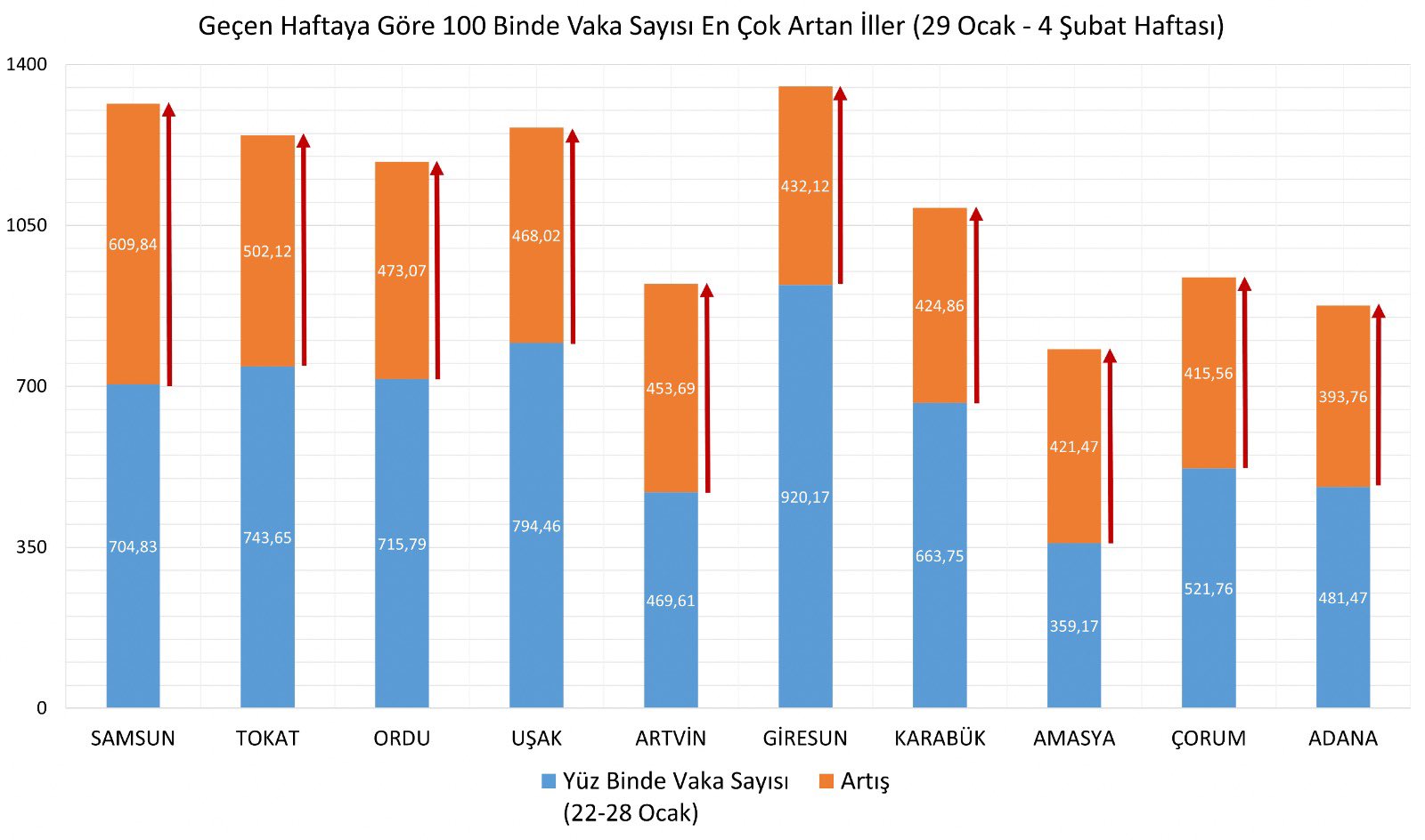 Fahrettin Koca vaka yoğunluğu en çok artan illeri açıkladı