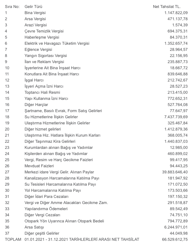 ​​​​Dersim Belediyesi gelir-gider tablosunu açıkladı