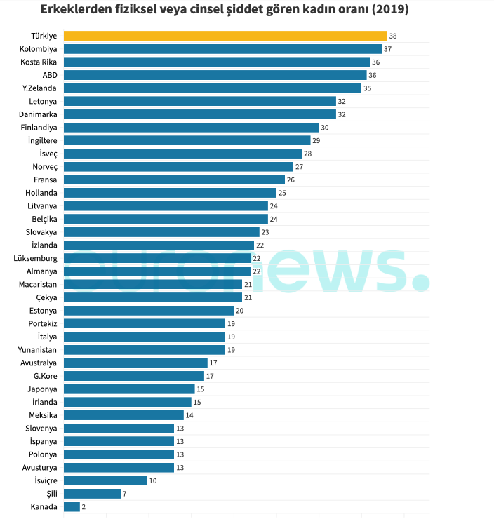Türkiye kadına şiddette OECD ülkeleri arasında 1. sırada