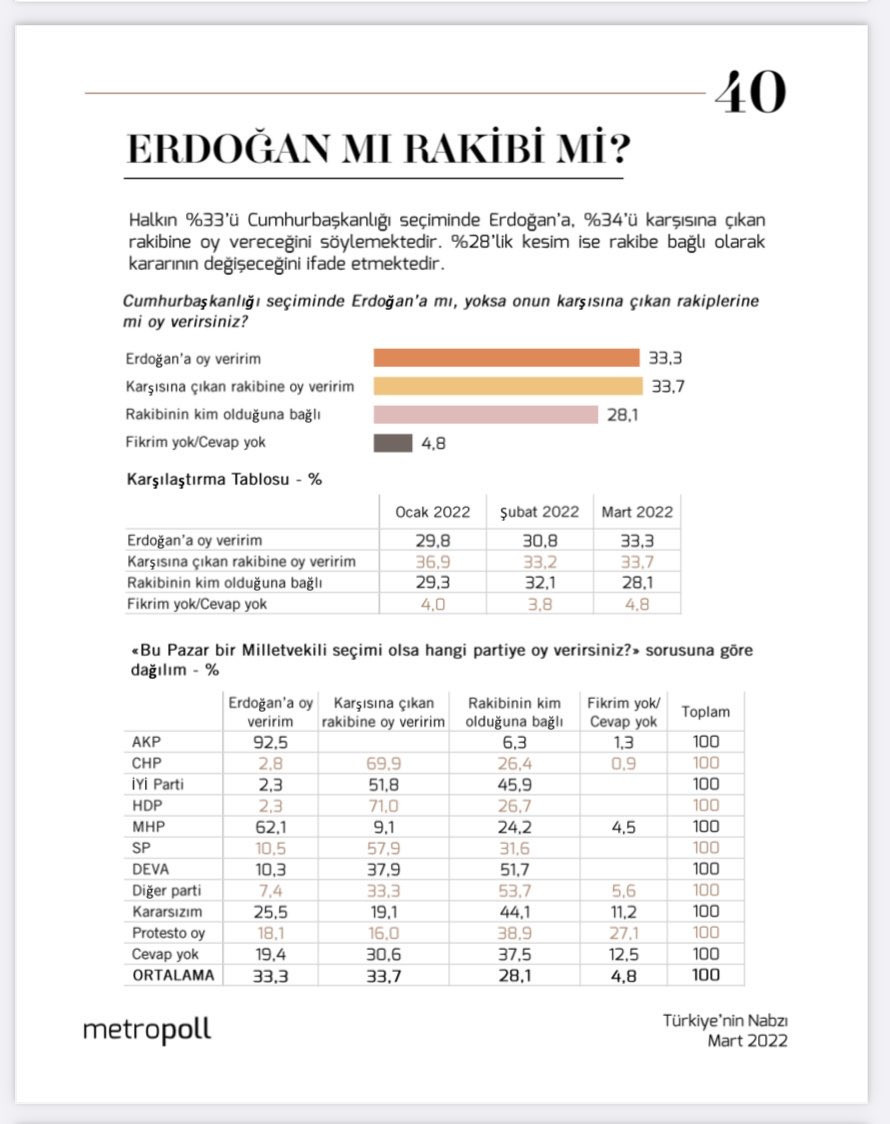 MetroPOLL Erdoğan'a 'oy veririm' diyenlerin oranını açıkladı: CHP, Deva ve SP ayrıntısı...