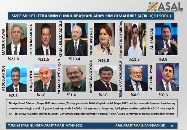 Son anket açıklandı: Millet İttifakı'nın adayı kim olmalı?