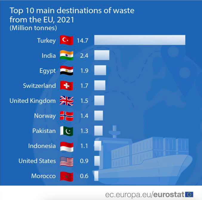 Türkiye 14,7 milyon ton atıkla AB'nin çöplüğü oldu