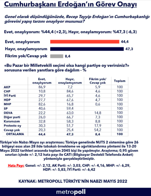 MetroPOLL anketi: Erdoğan geçen ay da 'görev onayı' alamadı