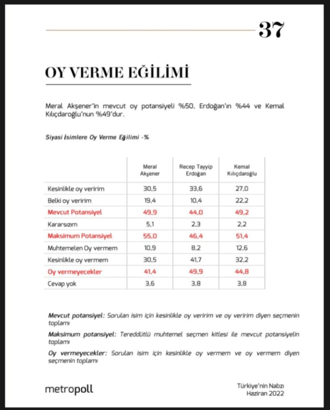 'Erdoğan'a ve Kılıçdaroğlu'na kesinlikle oy vermem' diyenlerin oranı açıklandı