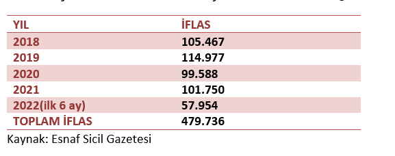 4 yılda yarım milyona yakın esnaf iflas etti