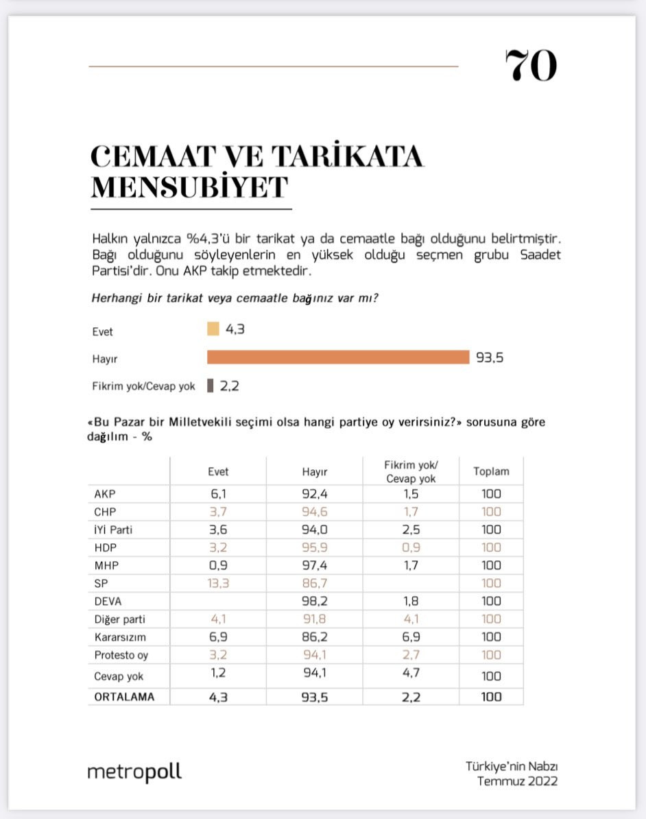 Tarikat ve cemaat anketi: En çok hangi partiye oy veriyorlar