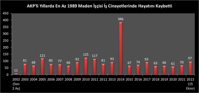 AKP iktidarında kaç madenci hayatını kaybetti - Resim : 1