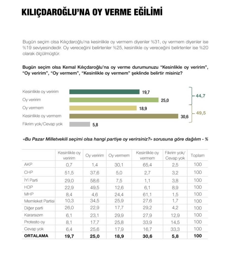 MetroPoll Araştırma: 'Kılıçdaroğlu'na oy vermem' diyenler 5 puan önde | soL  haber