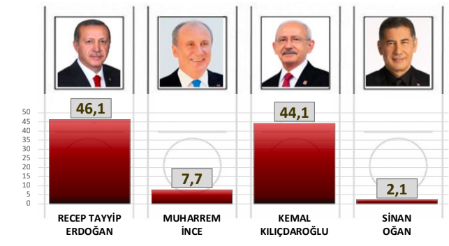 SONAR seçim anketi sonucunu açıkladı