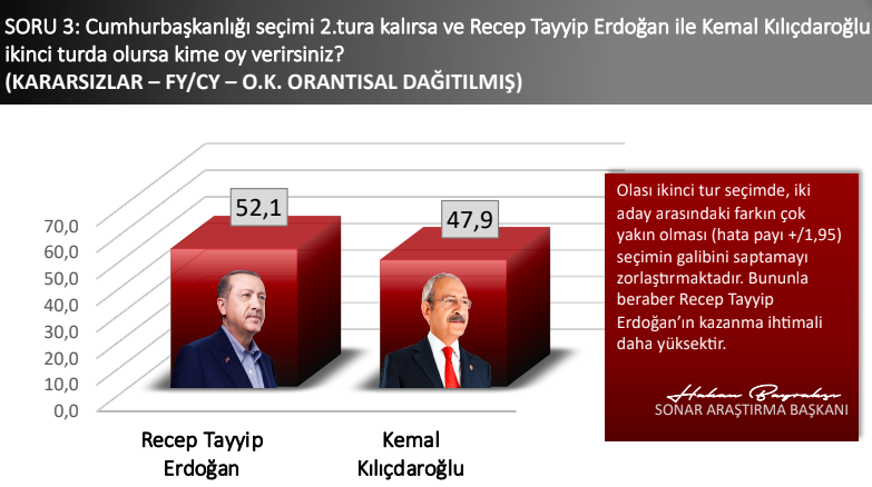 SONAR seçim anketi sonucunu açıkladı