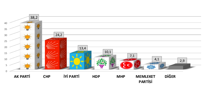 SONAR seçim anketi sonucunu açıkladı