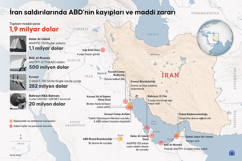ABD'nin İran'a yönelik saldırılarının ilk 4 gününde yaklaşık 2 milyar dolar değerinde askeri ekipman kaybettiği belirlendi.