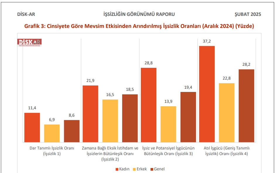 Bakan Işıkhan'a göre kadınlarda işsizlik oranı 13 yılın en düşük seviyesindeymiş: 'Gerçek durumu yansıtmıyor'