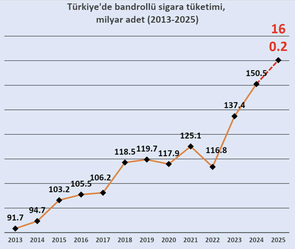 Sigara tüketiminde patlama, müdahale, sahte çözüm