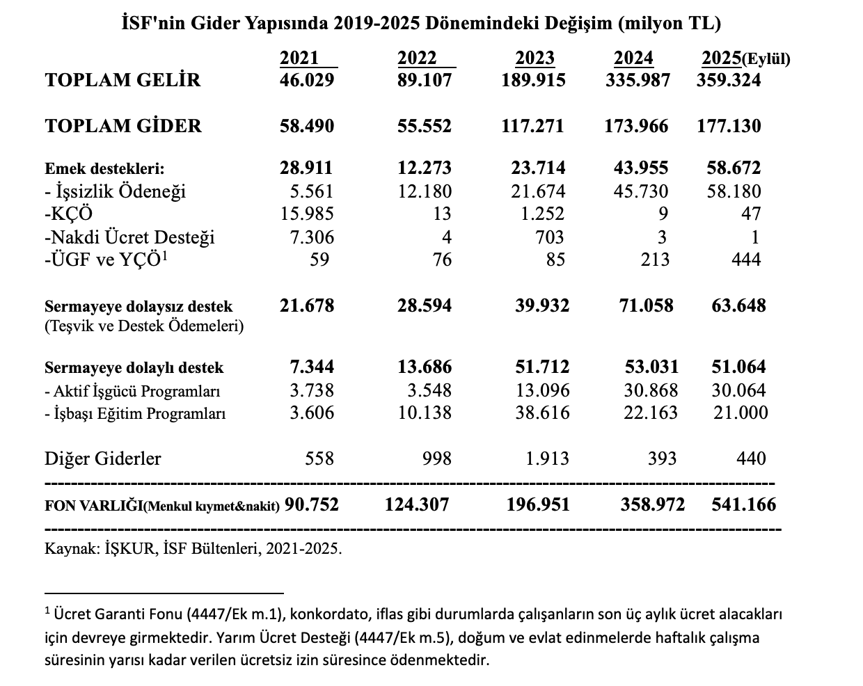 Yazarımız Oğuz Oyan, 14 Ekim'de yayımlanan köşe yazısında "İşsizlik Sigortası Fonu kime çalışıyor" sorusunu yöneltmiş ve fondaki son durumu hazırladığı tabloyla özetlemişti. 