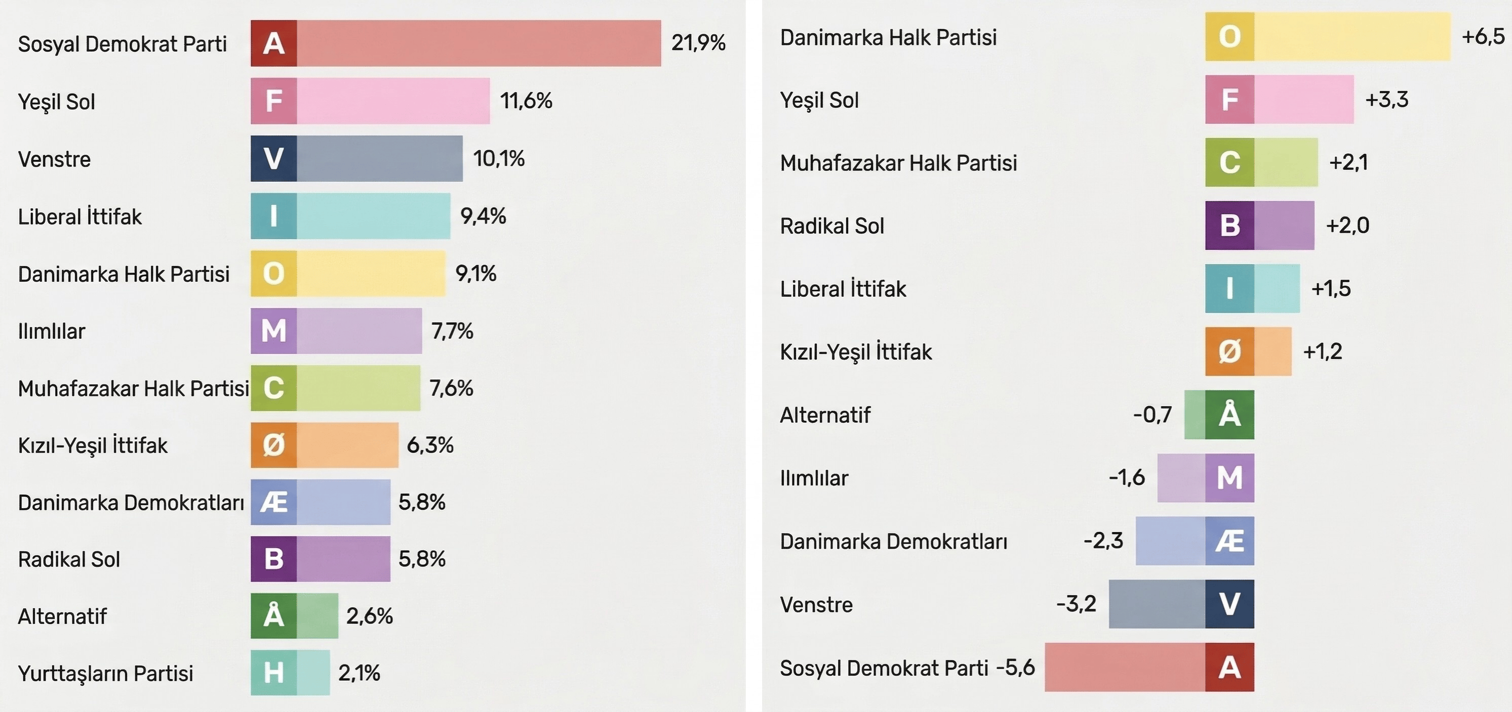 Sosyal Demokrat Parti (A) Danimarka seçimlerinden lider çıkmasına rağmen aynı zamanda en çok oy kaybı yaşayan parti oldu, aşırı sağcı Danimarka Halk Partisi (O) ve sosyalist Yeşil Sol (F) oylarını en çok artıran partiler oldu.  Kaynak: DR