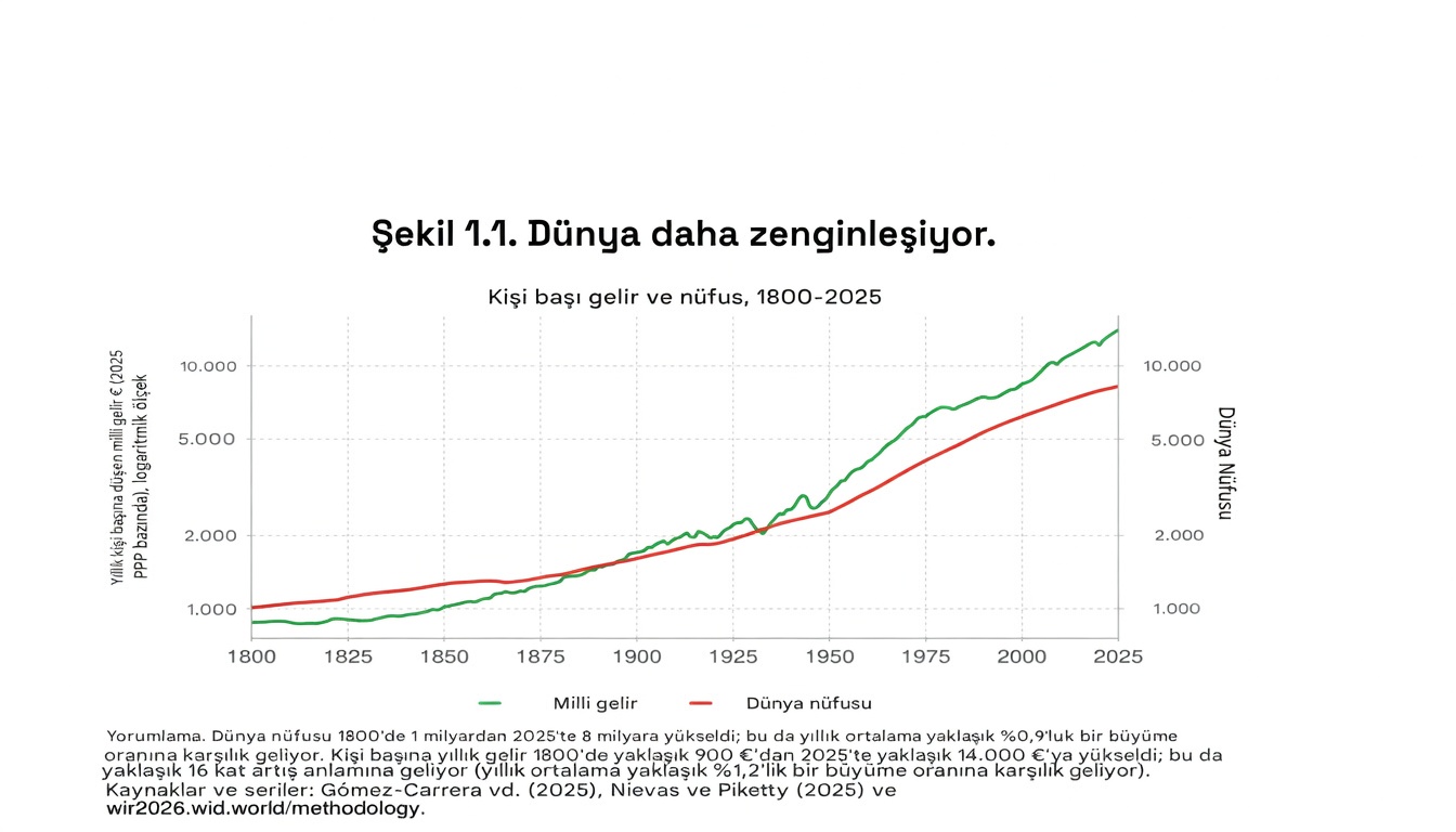 Kapitalizm eşitsizliği azaltamaz