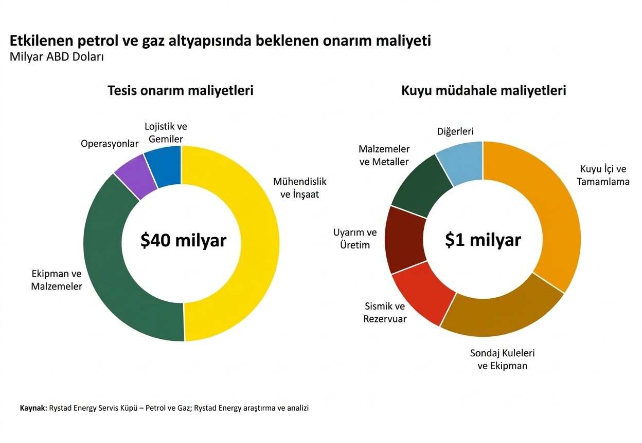 İran'a saldırıların Körfez'e enerji faturası: Yaklaşık 40 milyar dolar ve ekipman krizi