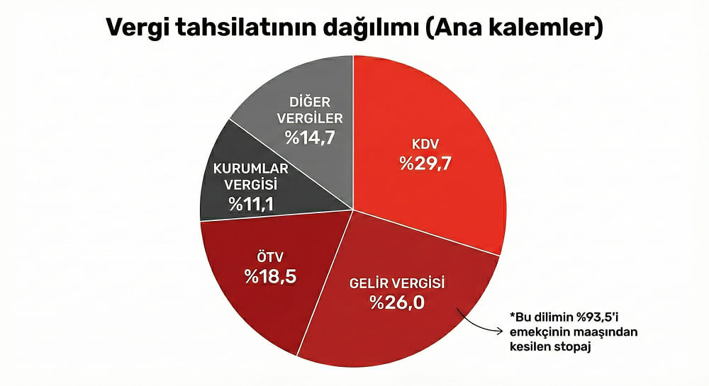 Sermaye gruplarının bütçeye olan vergi katkısı giderek azalırken, bordrolu çalışanların ve tüketicilerin ödediği doğrudan ve dolaylı vergilerle toplam vergi pastasına yaptığı katkının yüzde 78 gibi devasa bir orana ulaşarak vergi adaletsizliğini derinleştirmesi